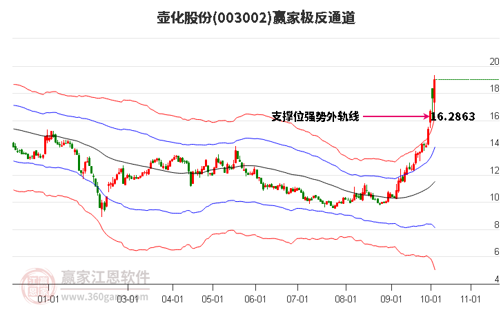 003002壺化股份贏家極反通道工具
