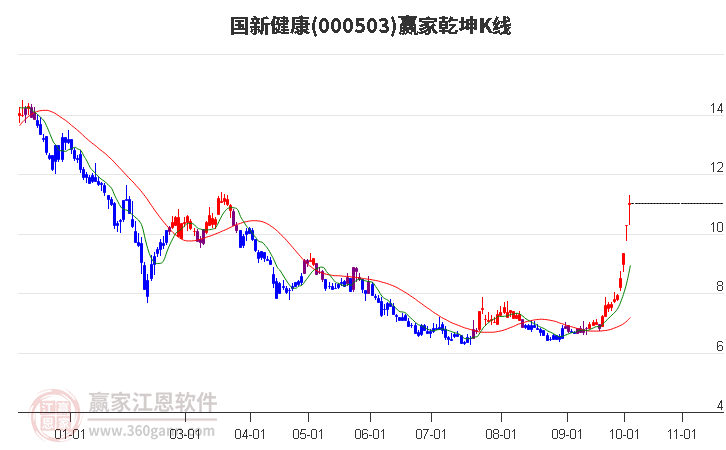 000503国新健康赢家乾坤K线工具