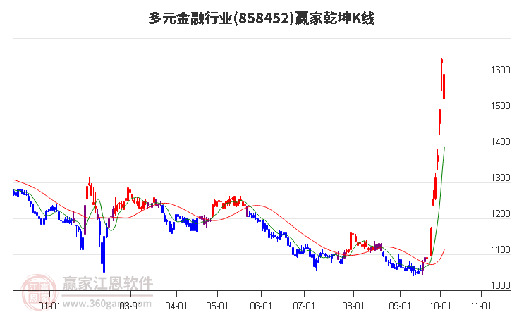 858452多元金融赢家乾坤K线工具