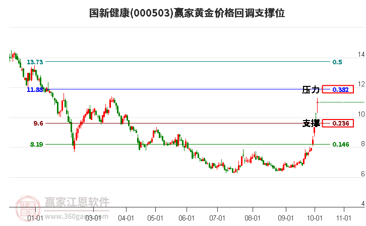 000503国新健康黄金价格回调支撑位工具