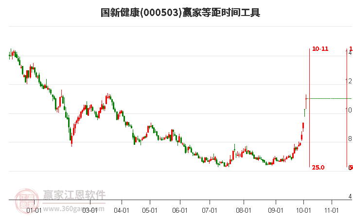 000503国新健康等距时间周期线工具