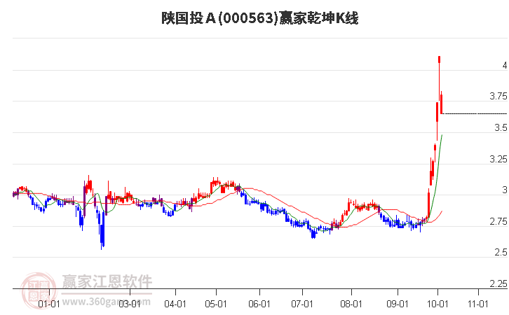 000563陕国投Ａ赢家乾坤K线工具