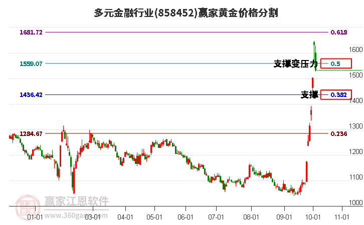 多元金融行业黄金价格分割工具