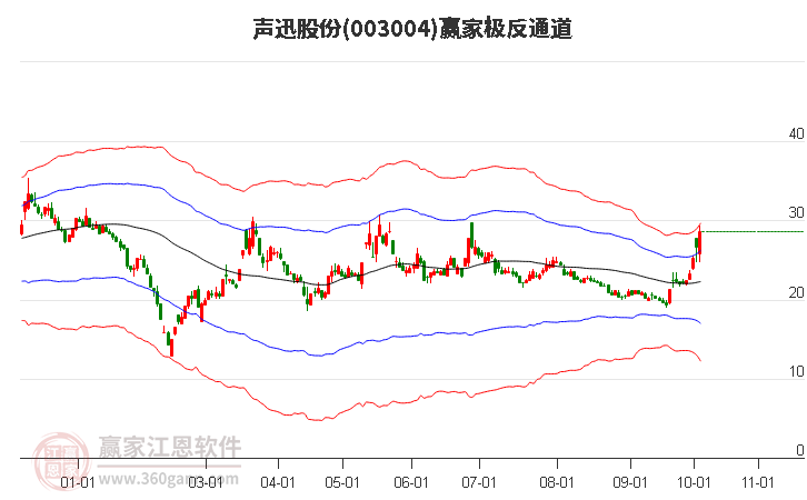 003004声迅股份赢家极反通道工具