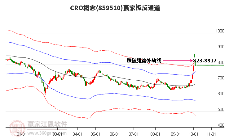 859510CRO赢家极反通道工具