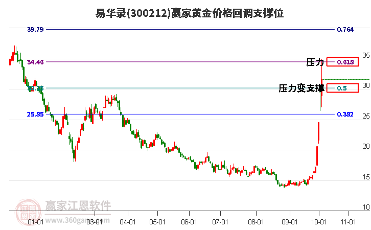 300212易华录黄金价格回调支撑位工具