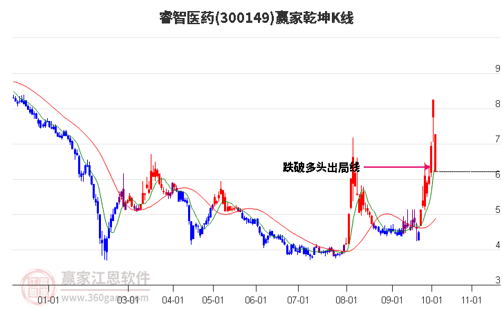 300149睿智医药赢家乾坤K线工具