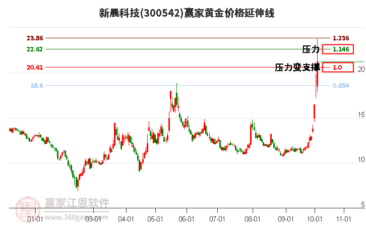 300542新晨科技黄金价格延伸线工具