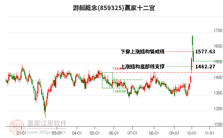 859325游艇赢家十二宫工具