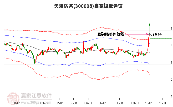 300008天海防务赢家极反通道工具