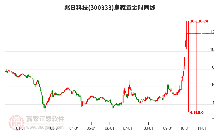 300333兆日科技黄金时间周期线工具