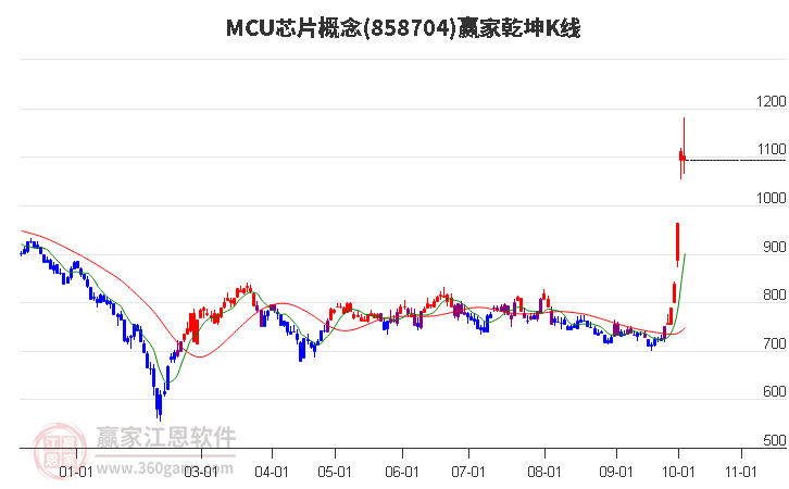 858704MCU芯片贏家乾坤K線工具
