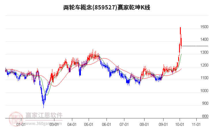 859527两轮车赢家乾坤K线工具