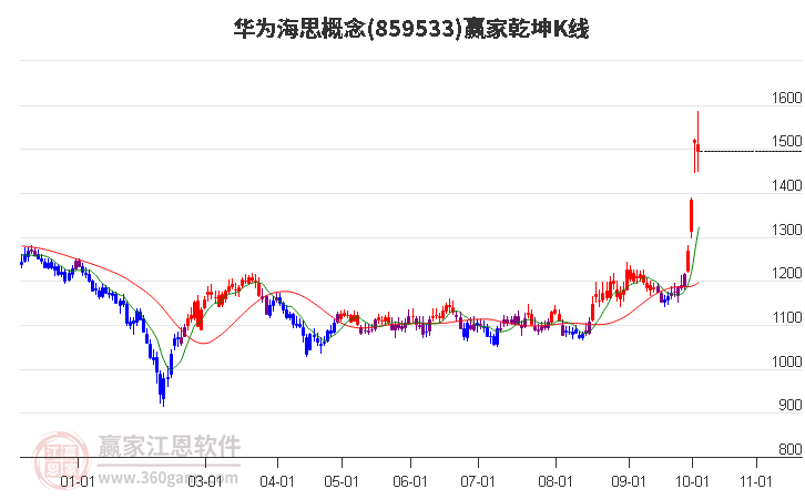 859533华为海思赢家乾坤K线工具