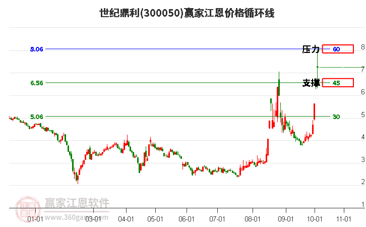 300050世纪鼎利江恩价格循环线工具