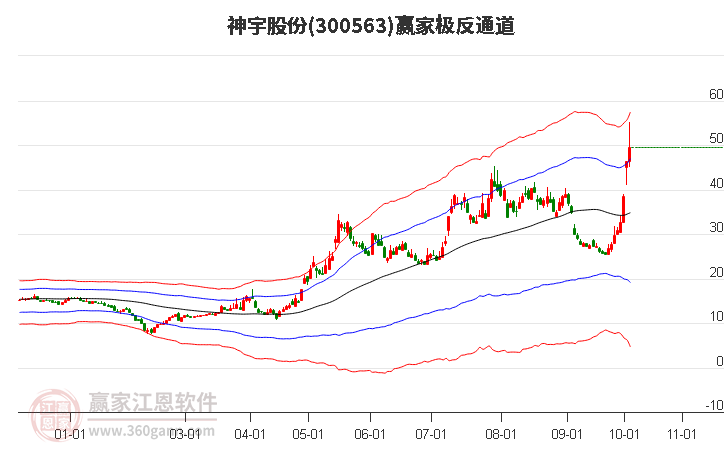 300563神宇股份赢家极反通道工具