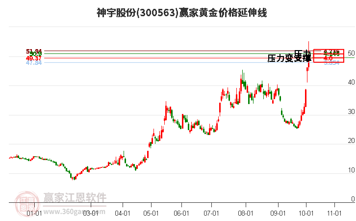 300563神宇股份黄金价格延伸线工具