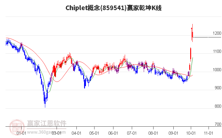 859541Chiplet赢家乾坤K线工具