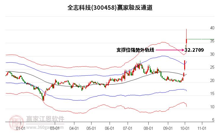 300458全志科技赢家极反通道工具