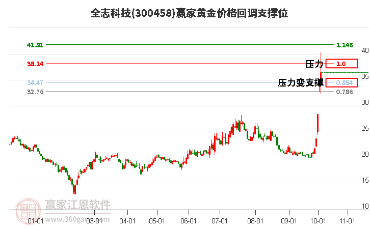 300458全志科技黄金价格回调支撑位工具