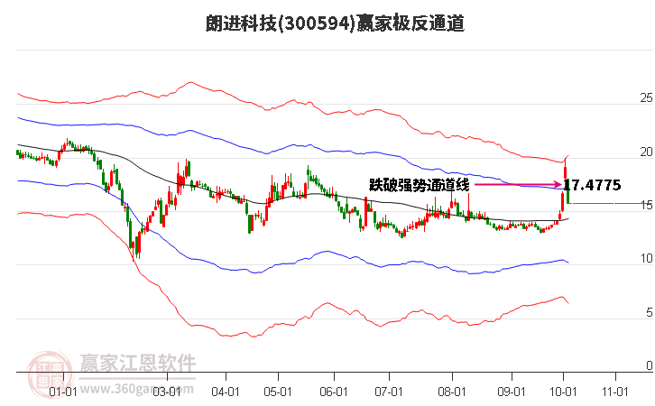 300594朗进科技赢家极反通道工具