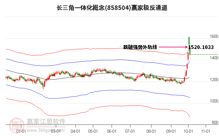 858504长三角一体化赢家极反通道工具