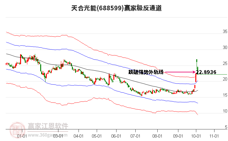 688599天合光能赢家极反通道工具