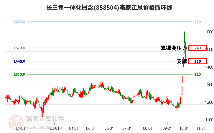 长三角一体化概念江恩价格循环线工具