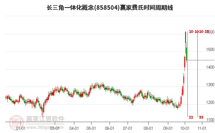 长三角一体化概念赢家费氏时间周期线工具