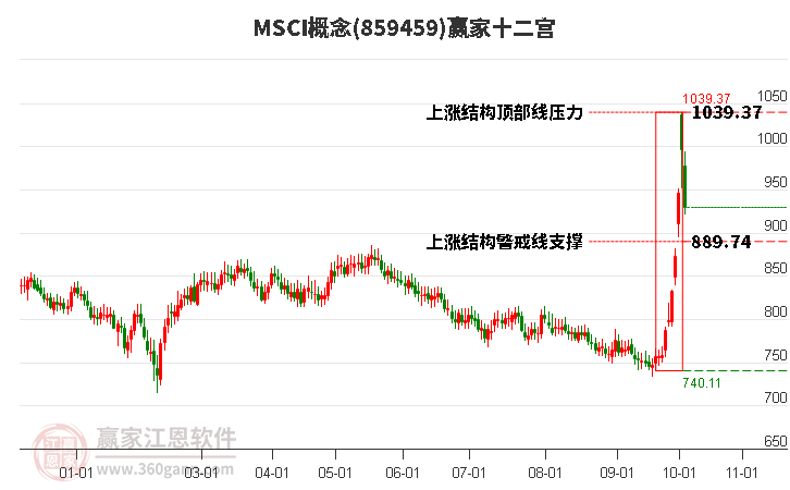 859459MSCI赢家十二宫工具