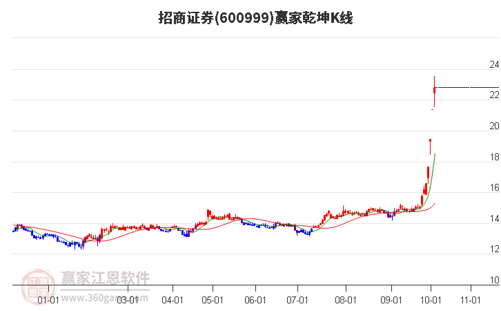 600999招商证券赢家乾坤K线工具