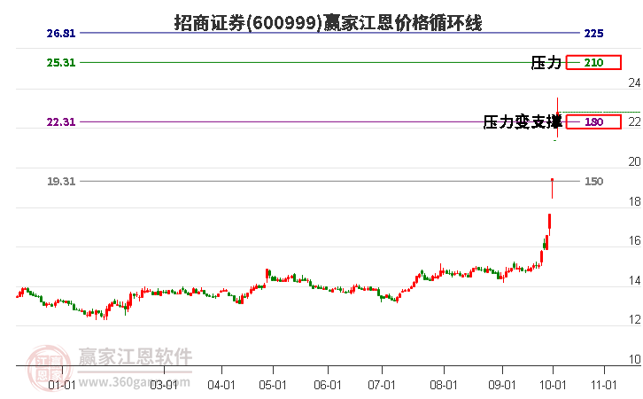 600999招商证券江恩价格循环线工具