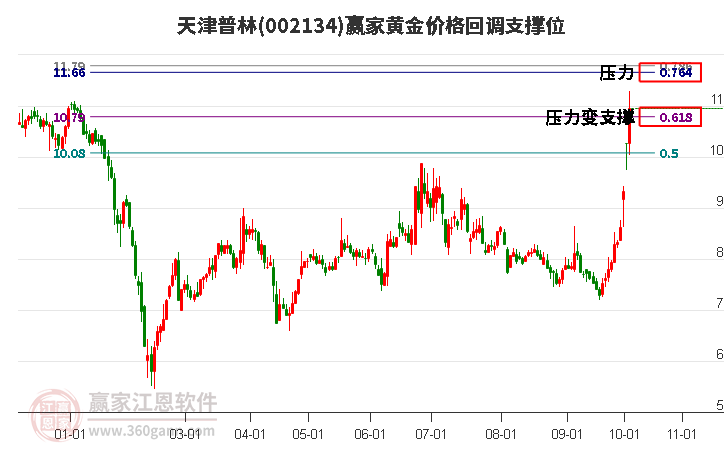 002134天津普林黄金价格回调支撑位工具