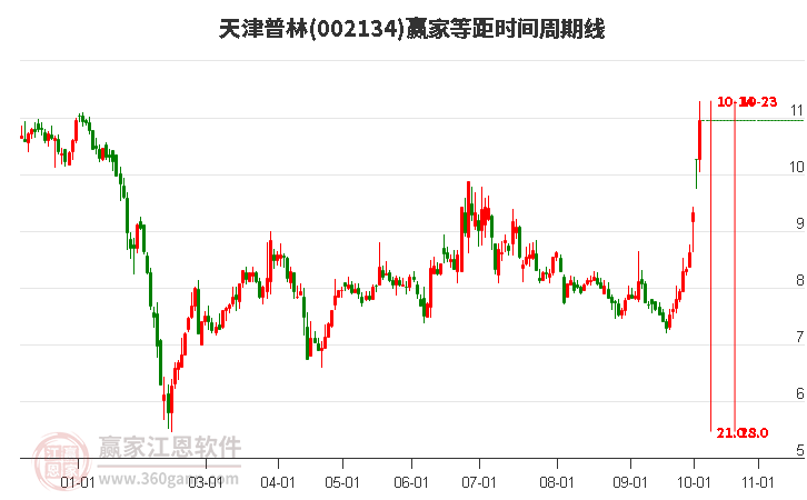 002134天津普林等距时间周期线工具