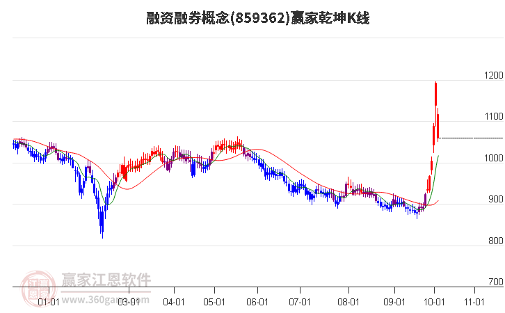 859362融资融券赢家乾坤K线工具