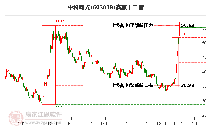 603019中科曙光赢家十二宫工具