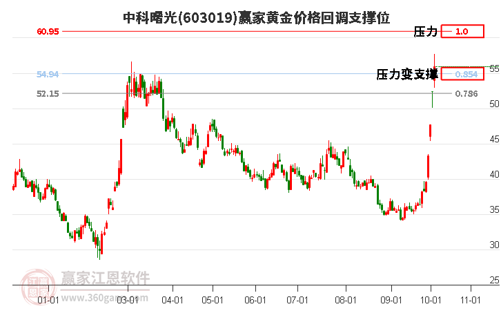 603019中科曙光黄金价格回调支撑位工具