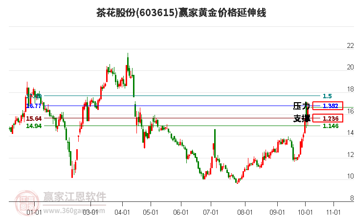 603615茶花股份黄金价格延伸线工具