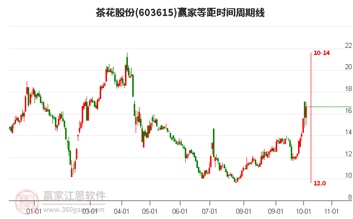 603615茶花股份等距时间周期线工具