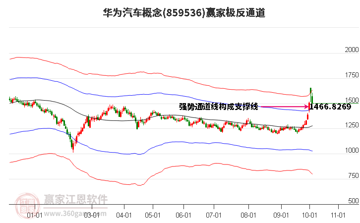 859536华为汽车赢家极反通道工具