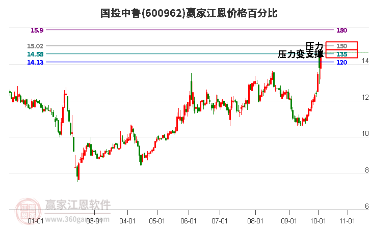 600962国投中鲁江恩价格百分比工具