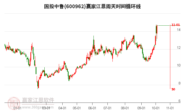 600962国投中鲁江恩周天时间循环线工具