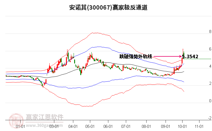 300067安诺其赢家极反通道工具