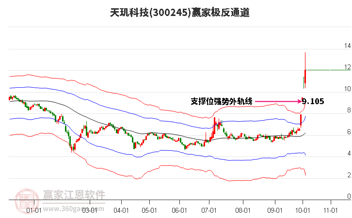 300245天玑科技赢家极反通道工具