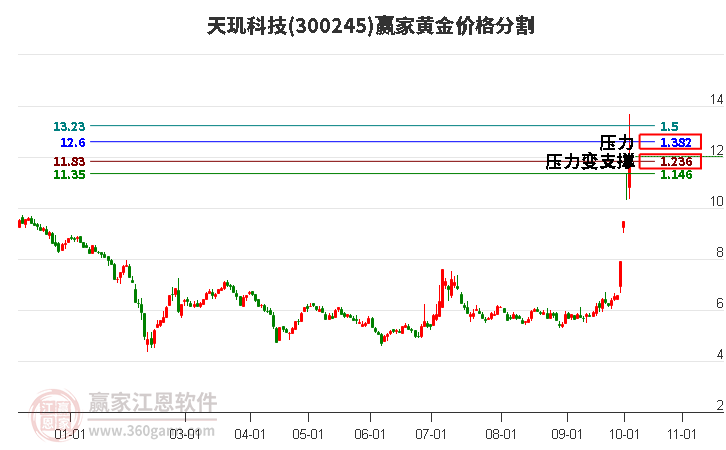 300245天玑科技黄金价格分割工具