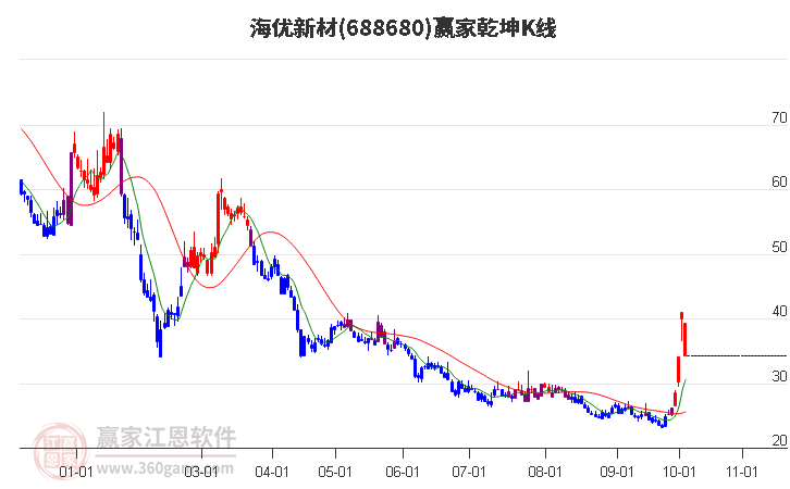 688680海优新材赢家乾坤K线工具