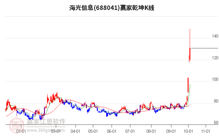 688041海光信息赢家乾坤K线工具