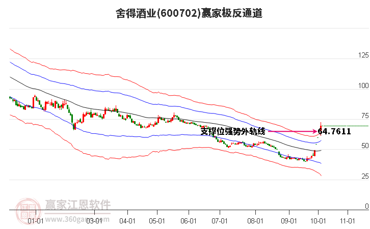 600702舍得酒业赢家极反通道工具