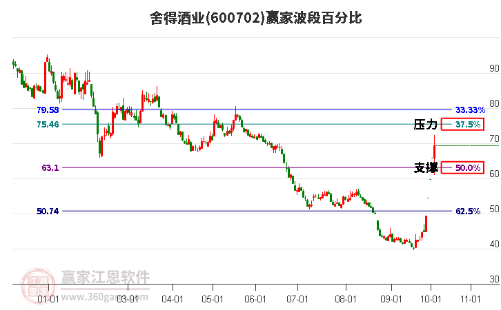 600702舍得酒业波段百分比工具