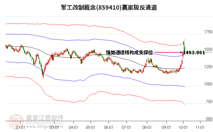 859410军工改制赢家极反通道工具